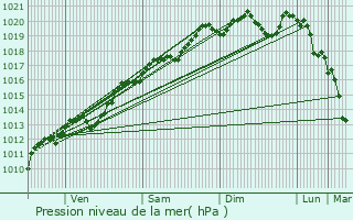 Graphe de la pression atmosphrique prvue pour Vronnes