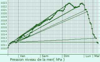 Graphe de la pression atmosphrique prvue pour Erloy