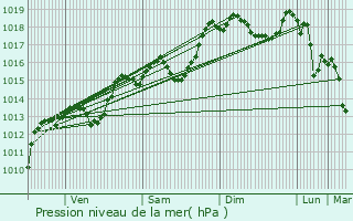 Graphe de la pression atmosphrique prvue pour Malissard