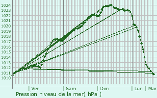 Graphe de la pression atmosphrique prvue pour Halluin