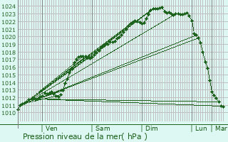 Graphe de la pression atmosphrique prvue pour Hem