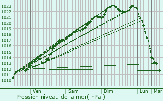 Graphe de la pression atmosphrique prvue pour Grand-Verly
