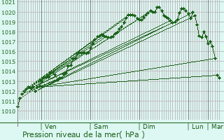 Graphe de la pression atmosphrique prvue pour Pont