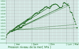 Graphe de la pression atmosphrique prvue pour Faverolles-ls-Lucey