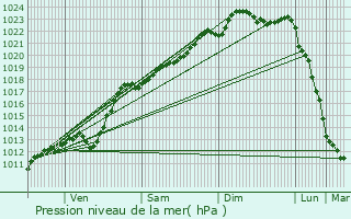 Graphe de la pression atmosphrique prvue pour Dchy