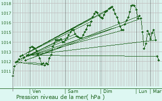 Graphe de la pression atmosphrique prvue pour Montferrier-sur-Lez