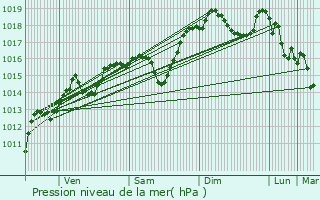 Graphe de la pression atmosphrique prvue pour Chamoux-sur-Gelon