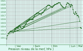 Graphe de la pression atmosphrique prvue pour Trugny