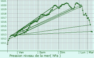 Graphe de la pression atmosphrique prvue pour Sainte-Marie-la-Blanche