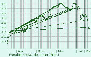 Graphe de la pression atmosphrique prvue pour Veaunes