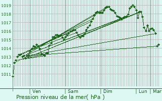Graphe de la pression atmosphrique prvue pour Saint-grve