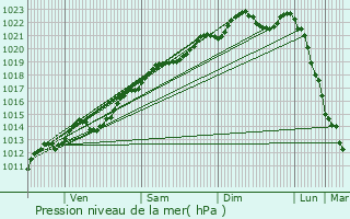 Graphe de la pression atmosphrique prvue pour Seringes-et-Nesles