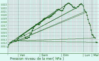 Graphe de la pression atmosphrique prvue pour Caumont