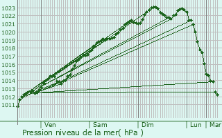 Graphe de la pression atmosphrique prvue pour Belleu