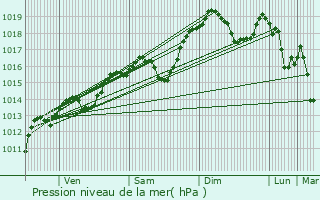 Graphe de la pression atmosphrique prvue pour Ontex