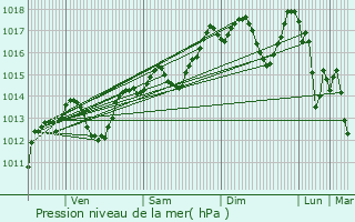 Graphe de la pression atmosphrique prvue pour Pignan