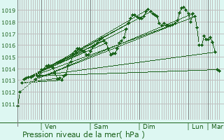 Graphe de la pression atmosphrique prvue pour Jaillans