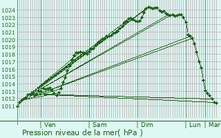 Graphe de la pression atmosphrique prvue pour Verquin