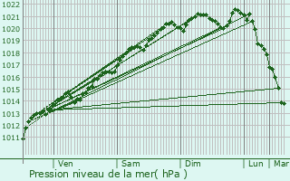 Graphe de la pression atmosphrique prvue pour Flavigny-sur-Ozerain