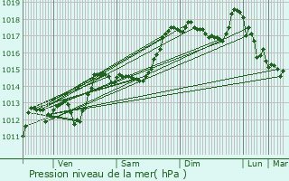 Graphe de la pression atmosphrique prvue pour Romeyer