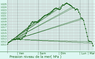 Graphe de la pression atmosphrique prvue pour Loon-Plage