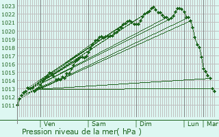 Graphe de la pression atmosphrique prvue pour Vendires