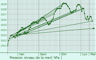 Graphe de la pression atmosphrique prvue pour Mry