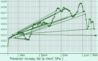 Graphe de la pression atmosphrique prvue pour Ganges