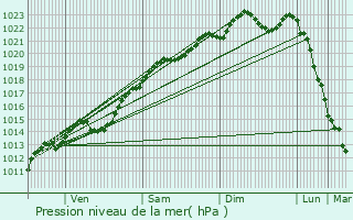 Graphe de la pression atmosphrique prvue pour Marolles