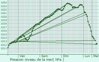 Graphe de la pression atmosphrique prvue pour Roye