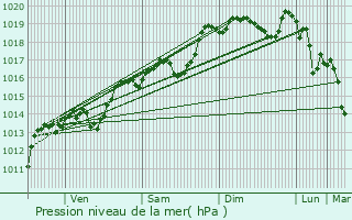 Graphe de la pression atmosphrique prvue pour Thorrenc