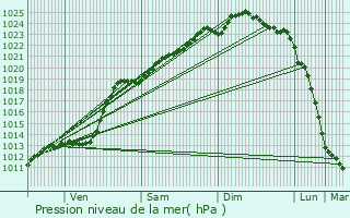 Graphe de la pression atmosphrique prvue pour Saint-Omer