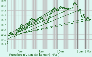 Graphe de la pression atmosphrique prvue pour Saint-Franois-Longchamp