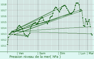 Graphe de la pression atmosphrique prvue pour Saint-Andr-de-Sangonis