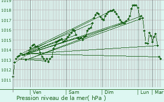 Graphe de la pression atmosphrique prvue pour Saint-Guiraud