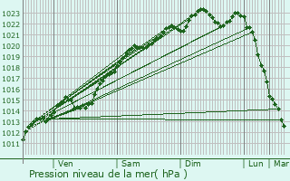 Graphe de la pression atmosphrique prvue pour Barcy