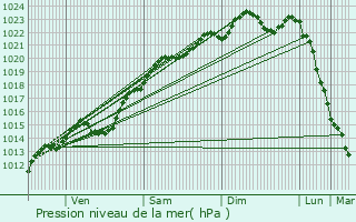 Graphe de la pression atmosphrique prvue pour Le Plessis-Belleville