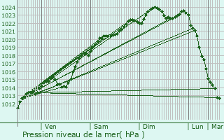 Graphe de la pression atmosphrique prvue pour Clermont