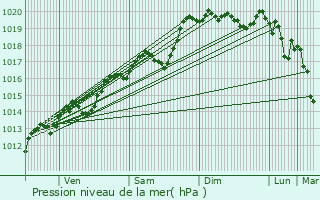 Graphe de la pression atmosphrique prvue pour Chancia