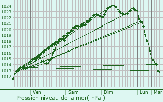 Graphe de la pression atmosphrique prvue pour Ansacq