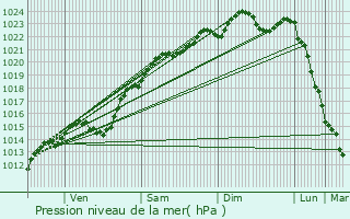Graphe de la pression atmosphrique prvue pour Bruyres-sur-Oise
