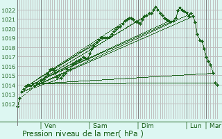 Graphe de la pression atmosphrique prvue pour Brves