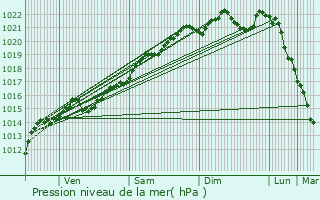 Graphe de la pression atmosphrique prvue pour Tannay