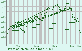 Graphe de la pression atmosphrique prvue pour Servian