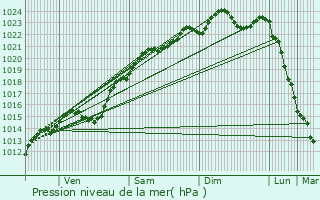 Graphe de la pression atmosphrique prvue pour Champagne-sur-Oise