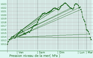 Graphe de la pression atmosphrique prvue pour Fontainebleau