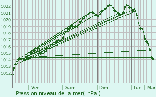 Graphe de la pression atmosphrique prvue pour Dompierre-sur-Hry