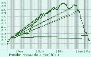 Graphe de la pression atmosphrique prvue pour Ermont