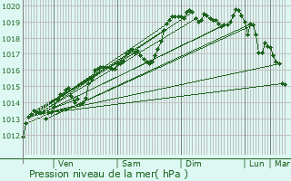 Graphe de la pression atmosphrique prvue pour Hauteville-Lompnes