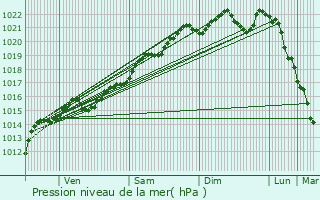 Graphe de la pression atmosphrique prvue pour Moussy